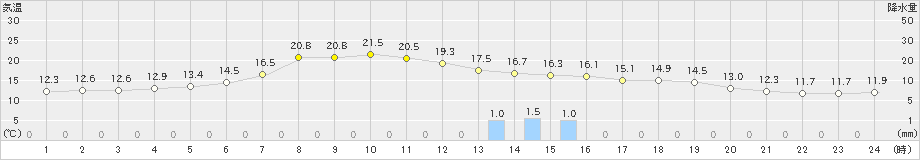 軽米(>2024年05月20日)のアメダスグラフ