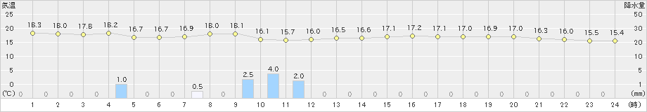 石巻(>2024年05月20日)のアメダスグラフ