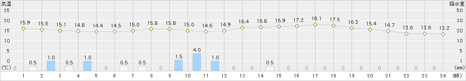 新川(>2024年05月20日)のアメダスグラフ