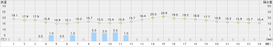 白石(>2024年05月20日)のアメダスグラフ