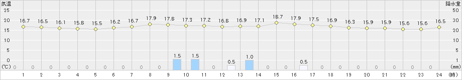 新庄(>2024年05月20日)のアメダスグラフ