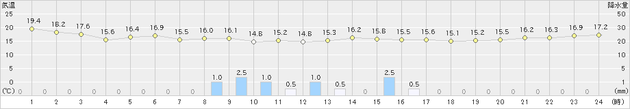 鼠ケ関(>2024年05月20日)のアメダスグラフ