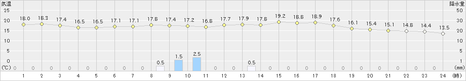 東根(>2024年05月20日)のアメダスグラフ