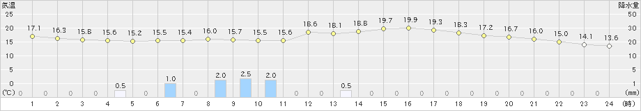 高畠(>2024年05月20日)のアメダスグラフ