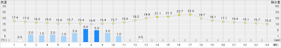 大子(>2024年05月20日)のアメダスグラフ