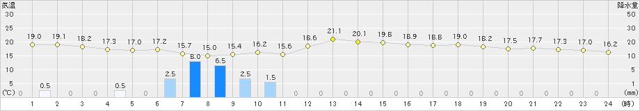 日立(>2024年05月20日)のアメダスグラフ