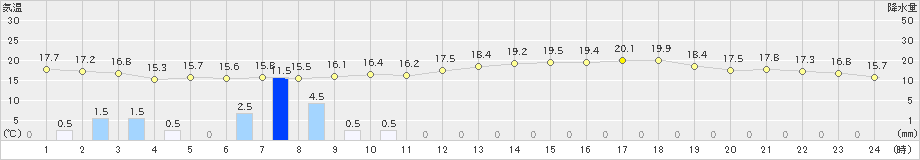 鉾田(>2024年05月20日)のアメダスグラフ