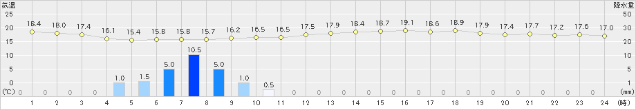 鹿嶋(>2024年05月20日)のアメダスグラフ