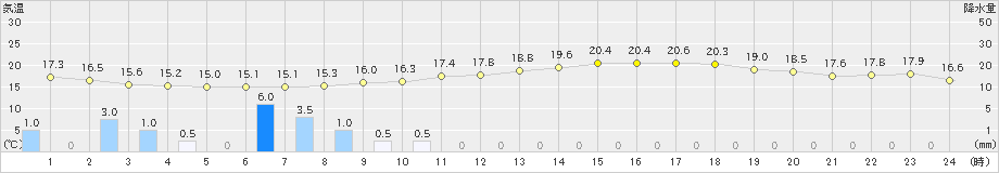 龍ケ崎(>2024年05月20日)のアメダスグラフ