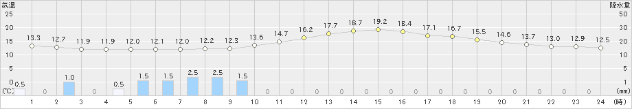 五十里(>2024年05月20日)のアメダスグラフ