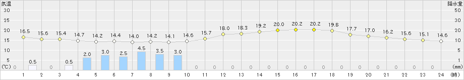 塩谷(>2024年05月20日)のアメダスグラフ