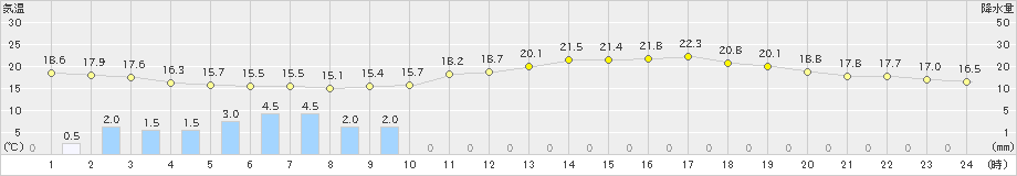 真岡(>2024年05月20日)のアメダスグラフ