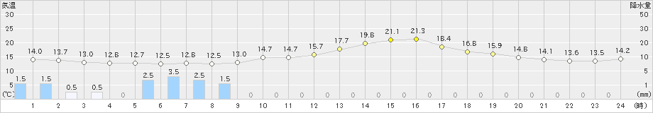 みなかみ(>2024年05月20日)のアメダスグラフ