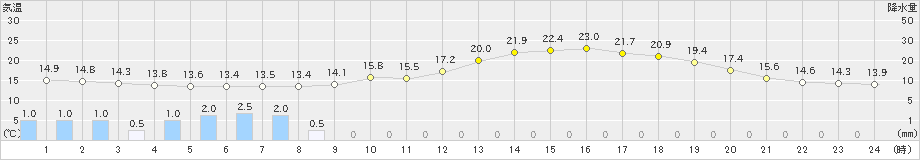 中之条(>2024年05月20日)のアメダスグラフ