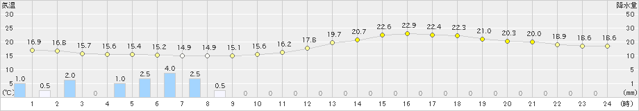 前橋(>2024年05月20日)のアメダスグラフ