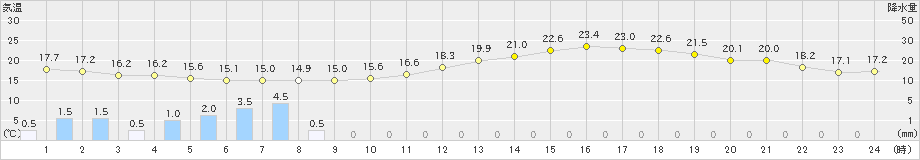 伊勢崎(>2024年05月20日)のアメダスグラフ