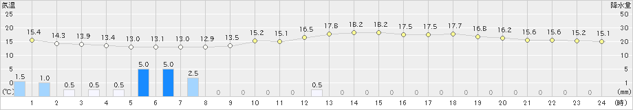 神流(>2024年05月20日)のアメダスグラフ