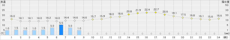 寄居(>2024年05月20日)のアメダスグラフ