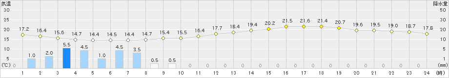 さいたま(>2024年05月20日)のアメダスグラフ