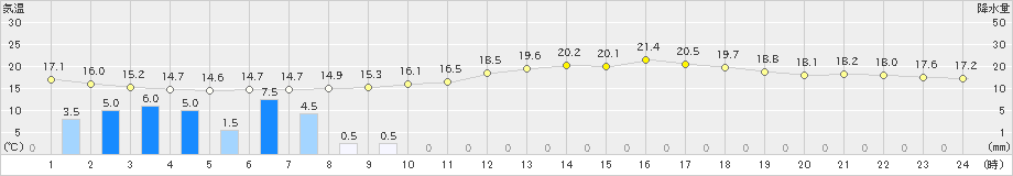 東京(>2024年05月20日)のアメダスグラフ