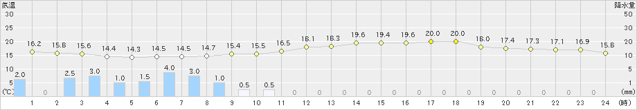 我孫子(>2024年05月20日)のアメダスグラフ