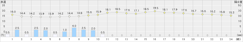 坂畑(>2024年05月20日)のアメダスグラフ