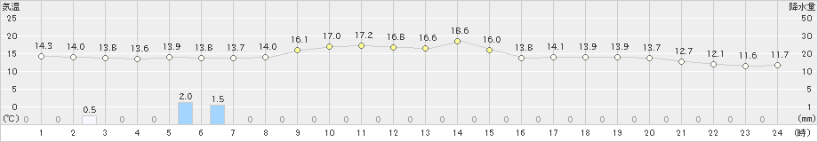 信濃町(>2024年05月20日)のアメダスグラフ