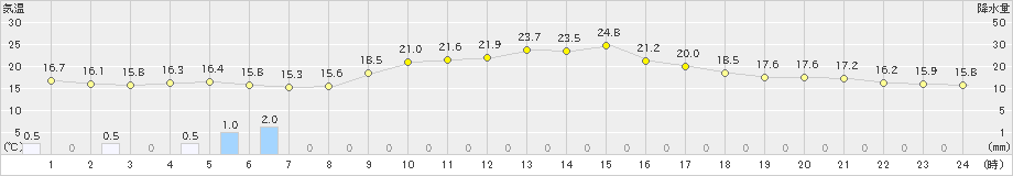 長野(>2024年05月20日)のアメダスグラフ