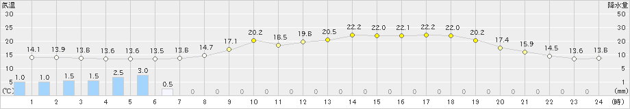 松本今井(>2024年05月20日)のアメダスグラフ