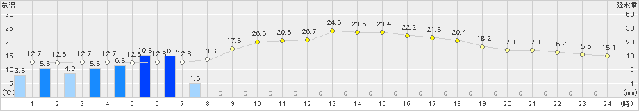 古関(>2024年05月20日)のアメダスグラフ