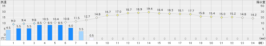 山中(>2024年05月20日)のアメダスグラフ