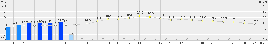 井川(>2024年05月20日)のアメダスグラフ