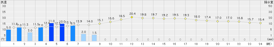 御殿場(>2024年05月20日)のアメダスグラフ