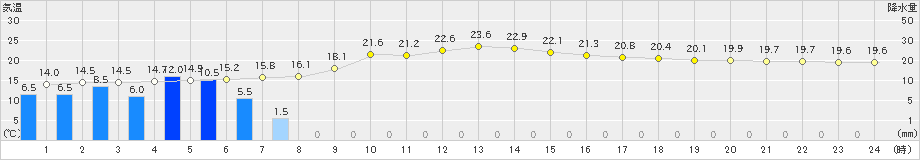 富士(>2024年05月20日)のアメダスグラフ