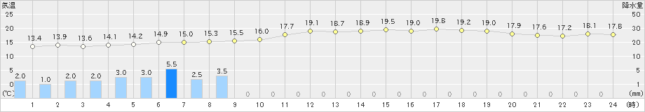 網代(>2024年05月20日)のアメダスグラフ