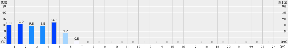 高根山(>2024年05月20日)のアメダスグラフ