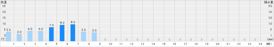 天城山(>2024年05月20日)のアメダスグラフ