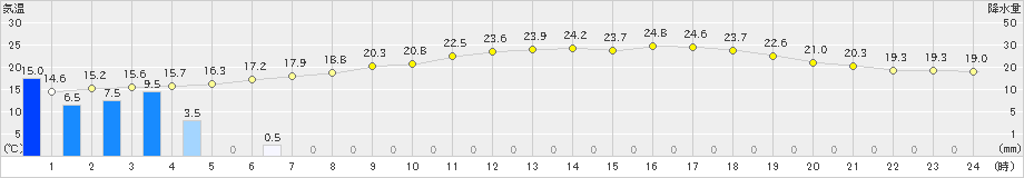 浜松(>2024年05月20日)のアメダスグラフ