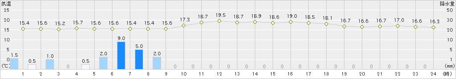 稲取(>2024年05月20日)のアメダスグラフ