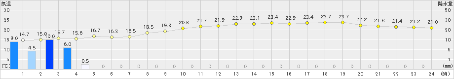 豊橋(>2024年05月20日)のアメダスグラフ