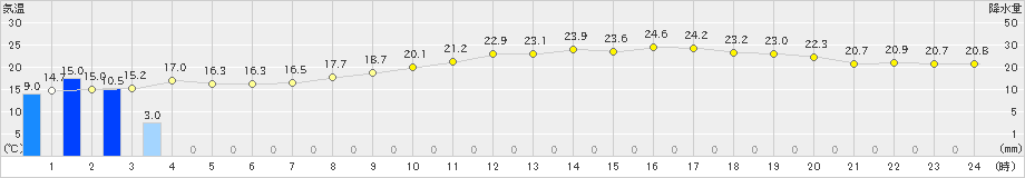 伊良湖(>2024年05月20日)のアメダスグラフ