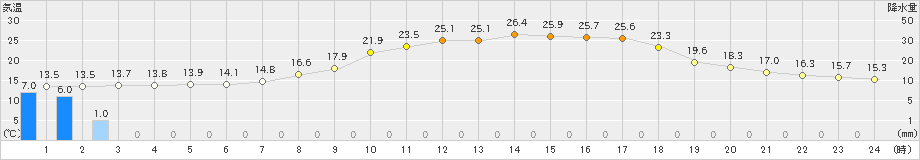 粥見(>2024年05月20日)のアメダスグラフ