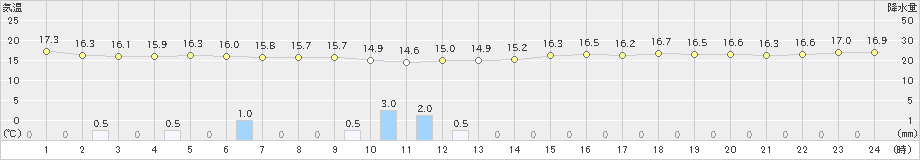 両津(>2024年05月20日)のアメダスグラフ