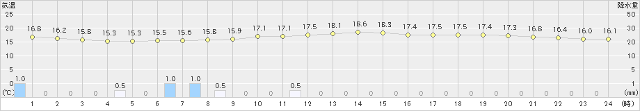 長岡(>2024年05月20日)のアメダスグラフ