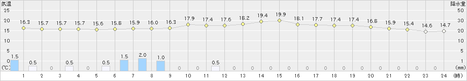 小出(>2024年05月20日)のアメダスグラフ