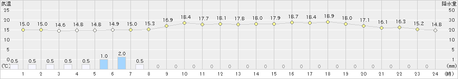 高田(>2024年05月20日)のアメダスグラフ