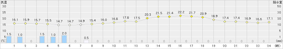 氷見(>2024年05月20日)のアメダスグラフ