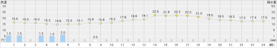 伏木(>2024年05月20日)のアメダスグラフ