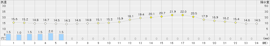 八尾(>2024年05月20日)のアメダスグラフ