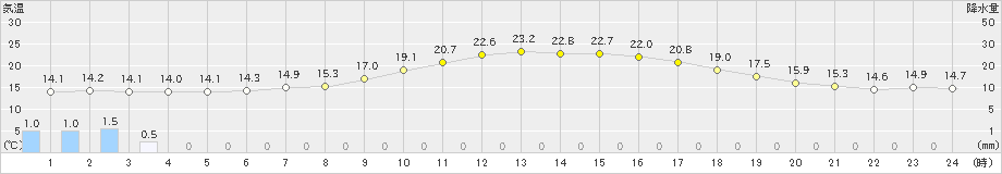 今庄(>2024年05月20日)のアメダスグラフ